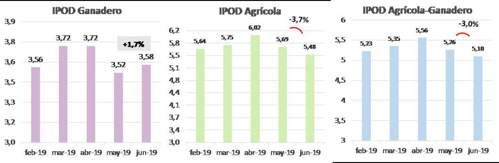 En junio, la participación del productor en el precio de venta final fue la mejor de los últimos 12&nbsp;meses