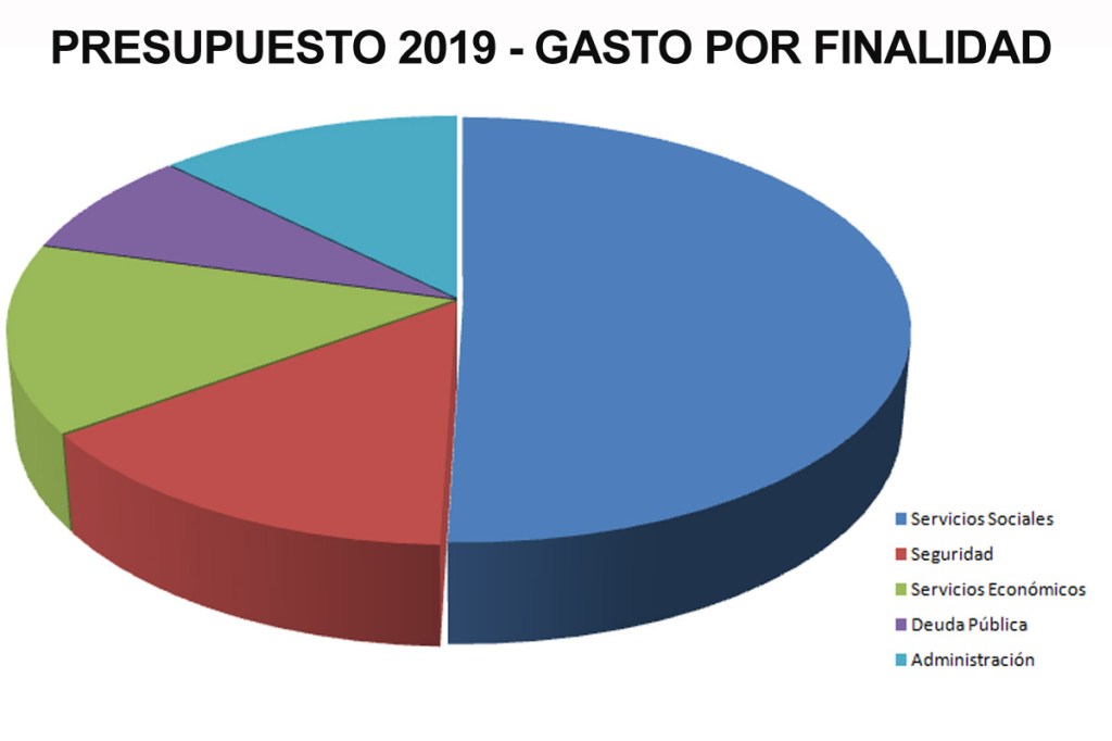 Presupuesto porteño: Se proyecta un gasto de 321 mil millones de pesos en&nbsp;2019