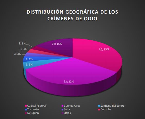La Ciudad de Buenos Aires, a la cabeza en crímenes de odio contra la comunidad&nbsp;LGBT