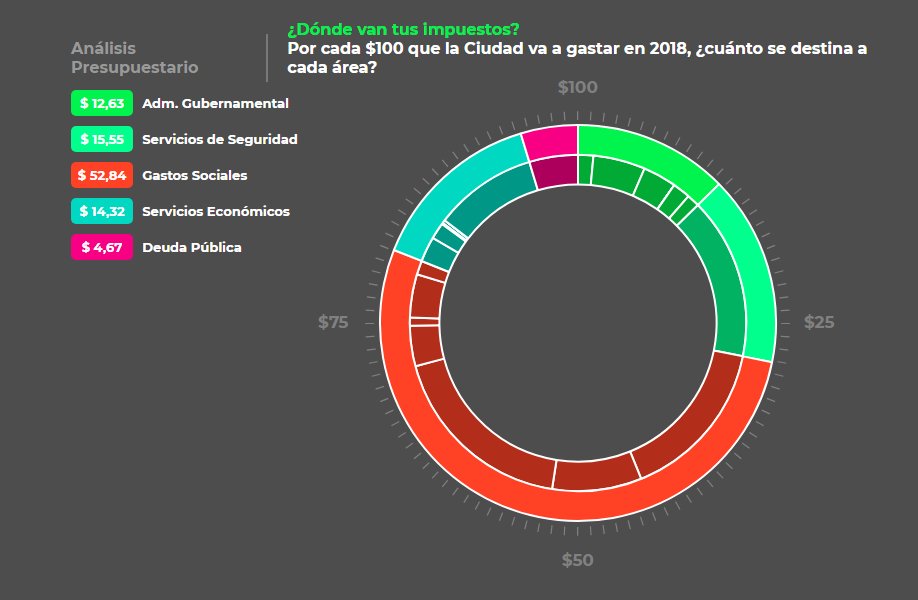Se gasta más en actividad Legislativa que en agua y&nbsp;alcantarillados