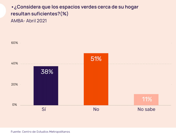 La gente demanda más espacios verdes en el&nbsp;AMBA