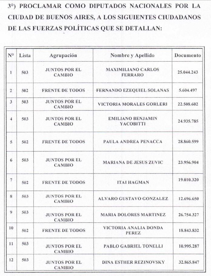 ¿Quienes son los 12 diputados electos para representar a la CABA en el&nbsp;Congreso?