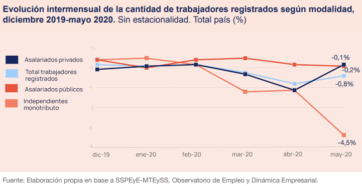 Los trabajadores independientes, los más afectados por la&nbsp;pandemia
