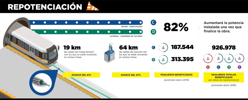 Avanza la obra de repotenciación de la Línea&nbsp;D